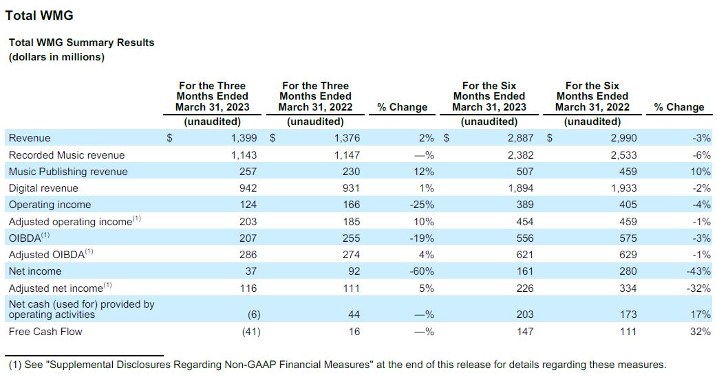 warner-music-group-corp-reports-results-for-fiscal-second-quarter